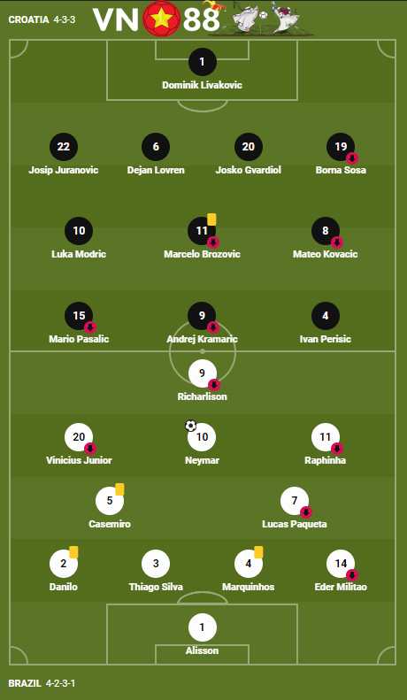 Croatia 1 1 Brazil Pen 4 2