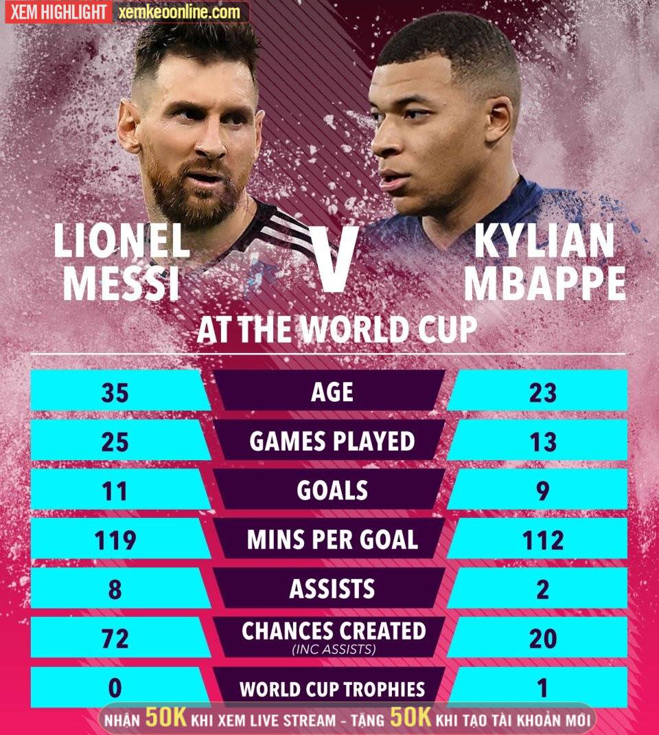 Thống kê World Cup giữa Messi vs Kylian Mbappe