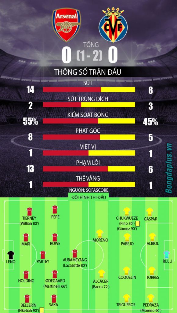 arsenal vs villarreal thong so sau tran