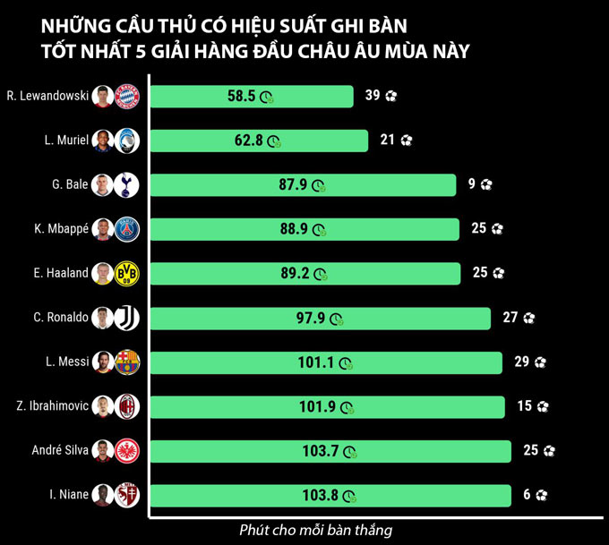 cau thu hieu suat ghi ban tot nhat